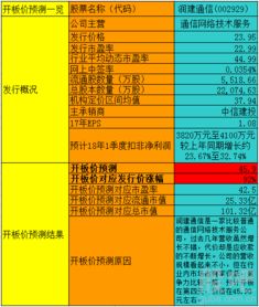 润建通信开板价解析 信息系统集成服务带来的投资机遇与风险